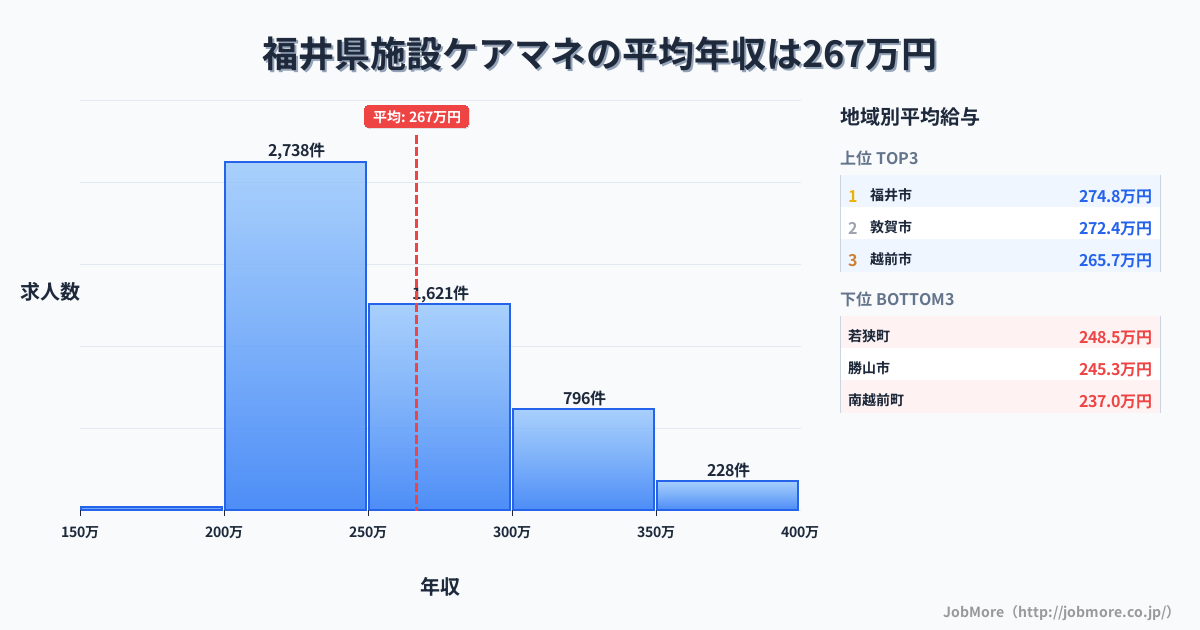福井県内の施設ケアマネの平均年収は267万円です。中央値は250万円、最頻値は200万円〜250万円です。