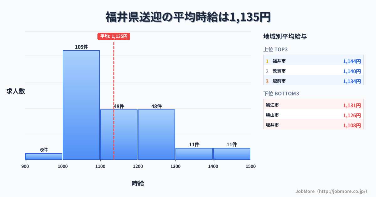 福井県内の送迎の平均時給は1,139円です。中央値は1,100円、最頻値は1,000円〜1,100円です。