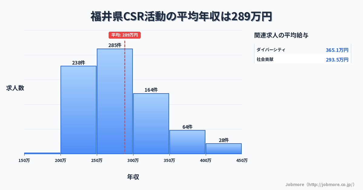 福井県内のCSR活動の平均年収は290万円です。中央値は274万円、最頻値は250万円〜300万円です。