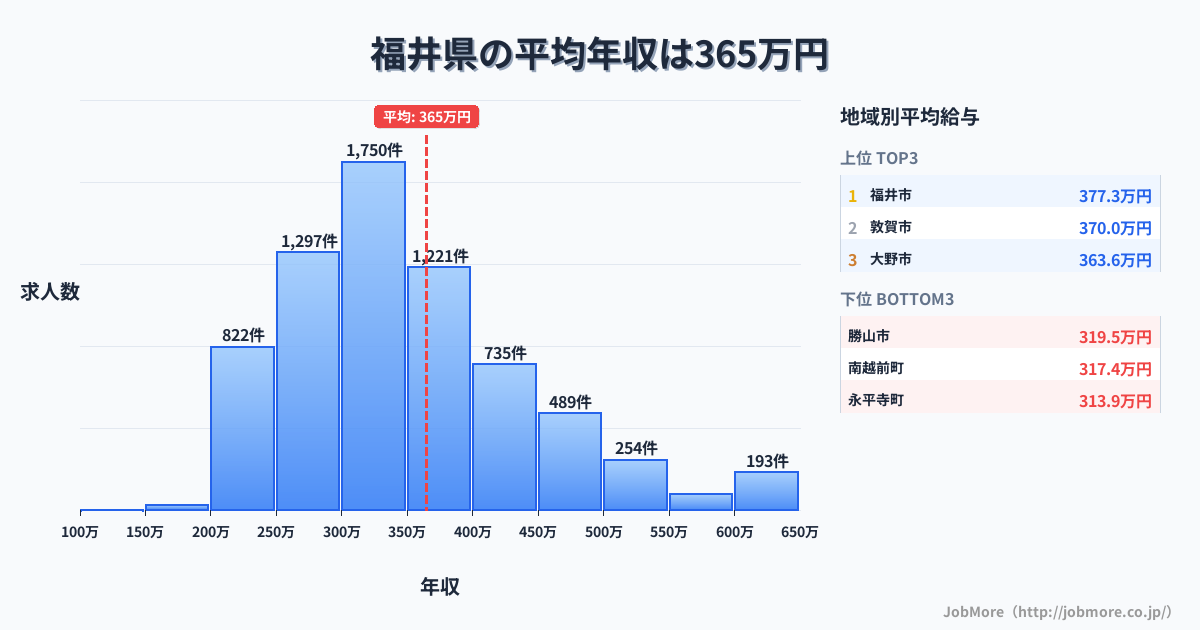 福井県内の平均年収は364万円です。中央値は336万円、最頻値は300万円〜350万円です。