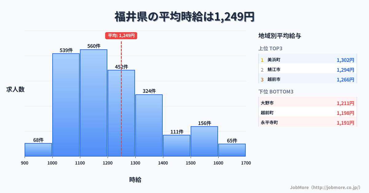 福井県内の平均時給は1,249円です。中央値は1,192円、最頻値は1,100円〜1,200円です。