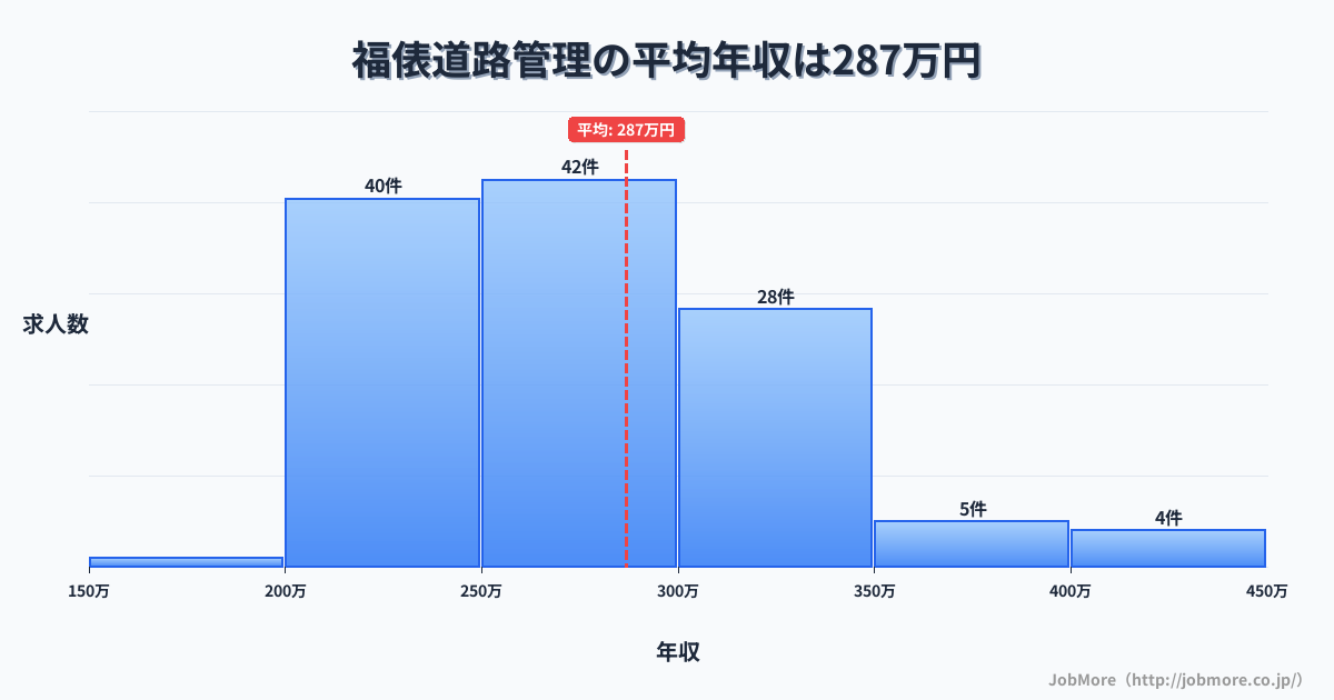 千葉県東金市福俵駅周辺の道路管理の平均年収は379万円です。中央値は352万円、最頻値は300万円〜350万円です。