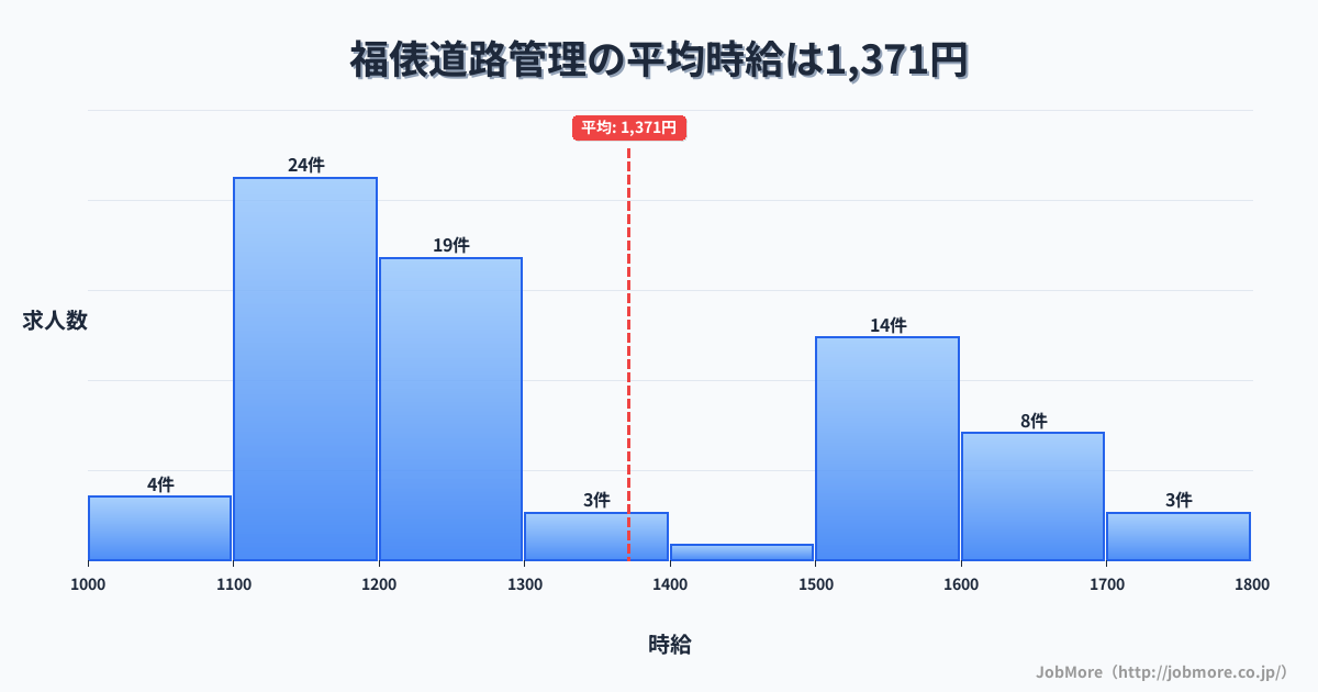 千葉県東金市福俵駅周辺の道路管理の平均時給は1,548円です。中央値は1,509円、最頻値は1,100円〜1,200円です。