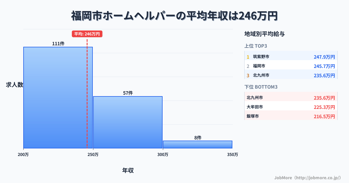 福岡県内のホームヘルパーの平均年収は245万円です。中央値は237万円、最頻値は200万円〜250万円です。