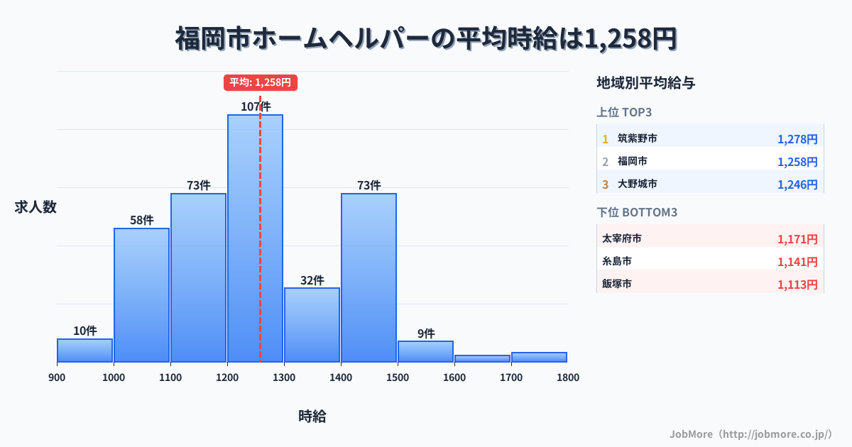 福岡県内のホームヘルパーの平均時給は1,256円です。中央値は1,220円、最頻値は1,200円〜1,300円です。