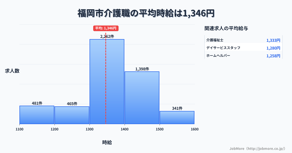 福岡県内の介護職の平均時給は1,345円です。中央値は1,350円、最頻値は1,300円〜1,400円です。