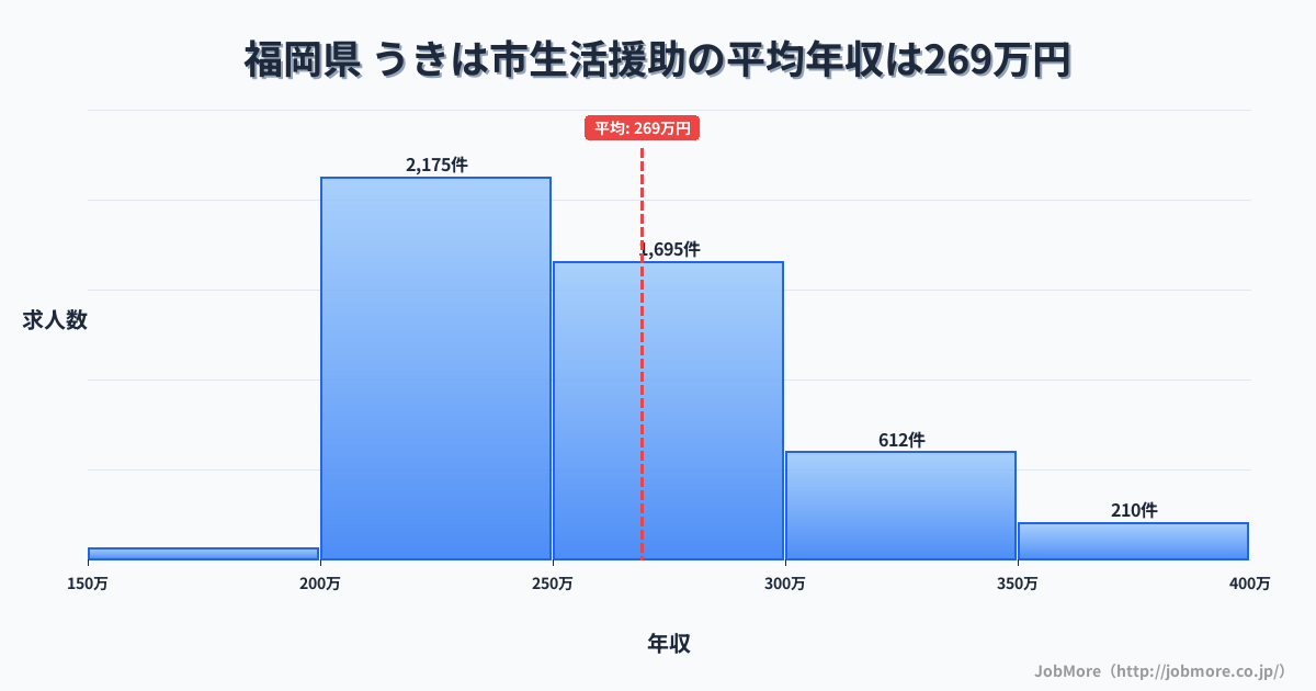 福岡県うきは市内の生活援助の平均年収は269万円です。中央値は255万円、最頻値は200万円〜250万円です。