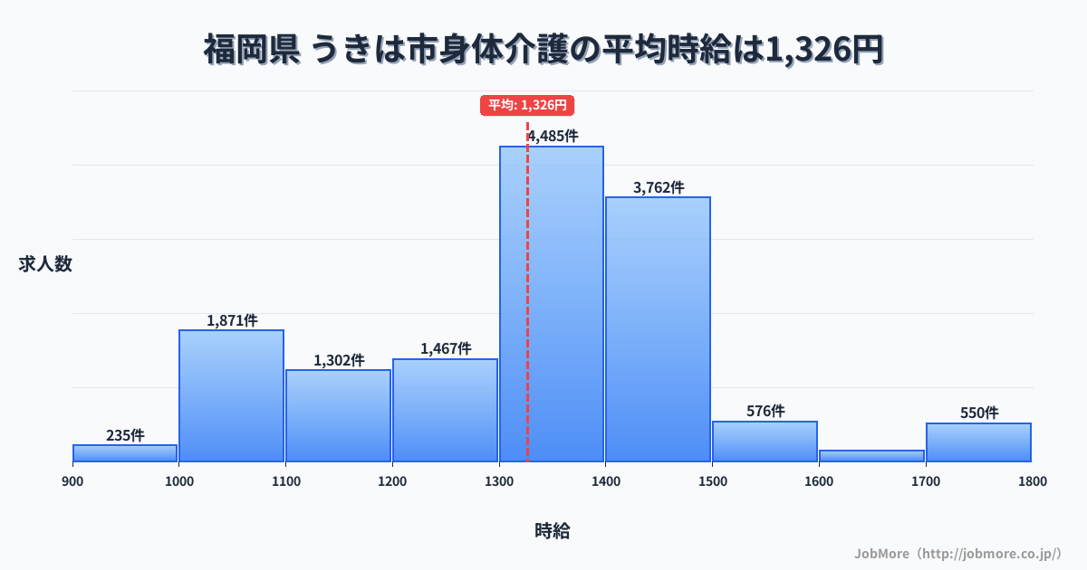 福岡県うきは市内の身体介護の平均時給は1,325円です。中央値は1,350円、最頻値は1,300円〜1,400円です。