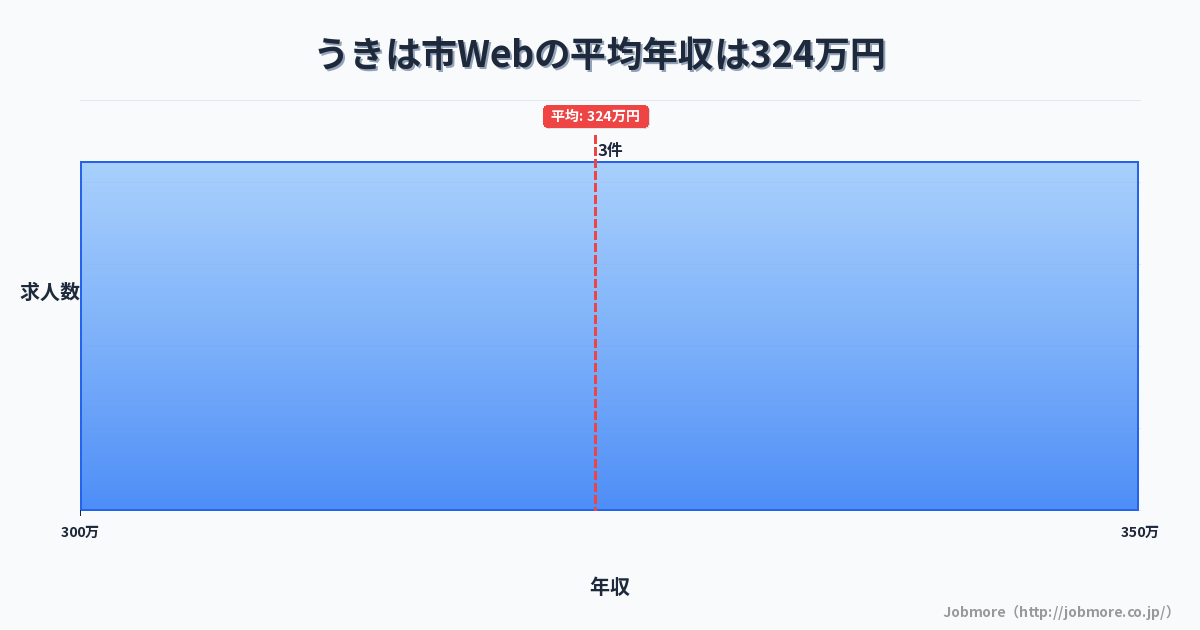 福岡県 うきは市内のWebの平均年収は313万円です。中央値は300万円、最頻値は250万円〜300万円です。