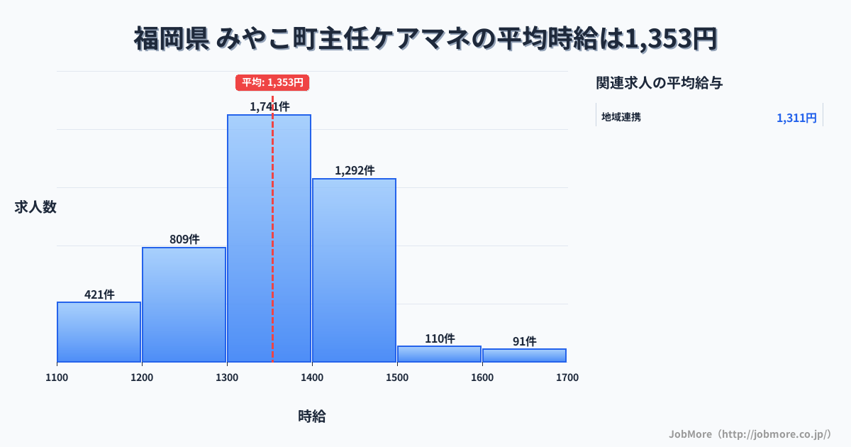 福岡県みやこ町内の主任ケアマネの平均時給は1,351円です。中央値は1,350円、最頻値は1,300円〜1,400円です。