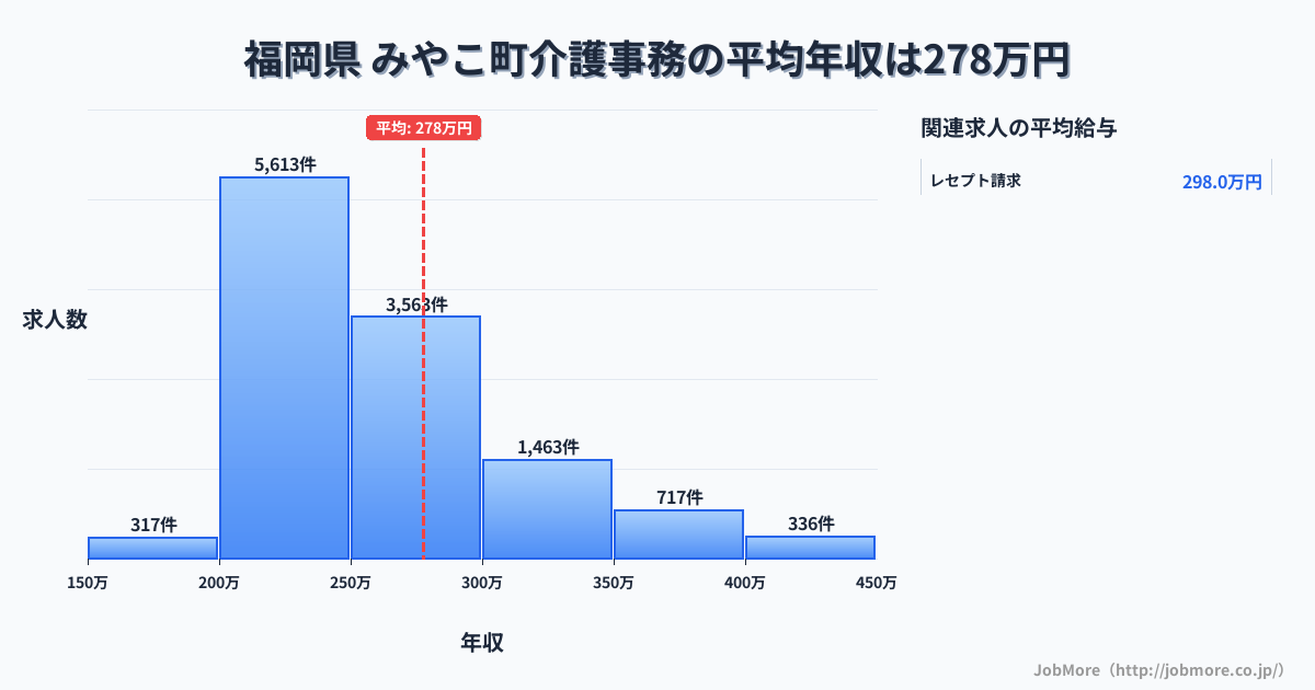 福岡県みやこ町内の介護事務の平均年収は277万円です。中央値は254万円、最頻値は200万円〜250万円です。