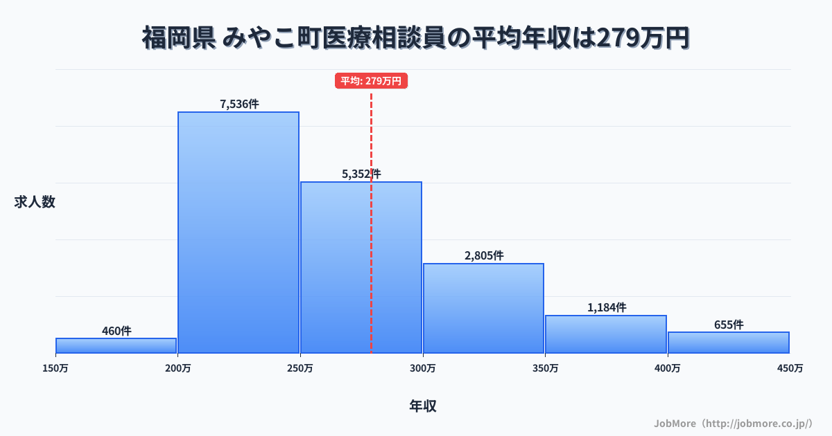 福岡県みやこ町内の医療相談員の平均年収は278万円です。中央値は260万円、最頻値は200万円〜250万円です。