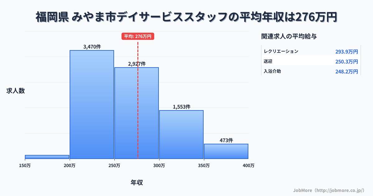 福岡県みやま市内のデイサービススタッフの平均年収は276万円です。中央値は263万円、最頻値は200万円〜250万円です。