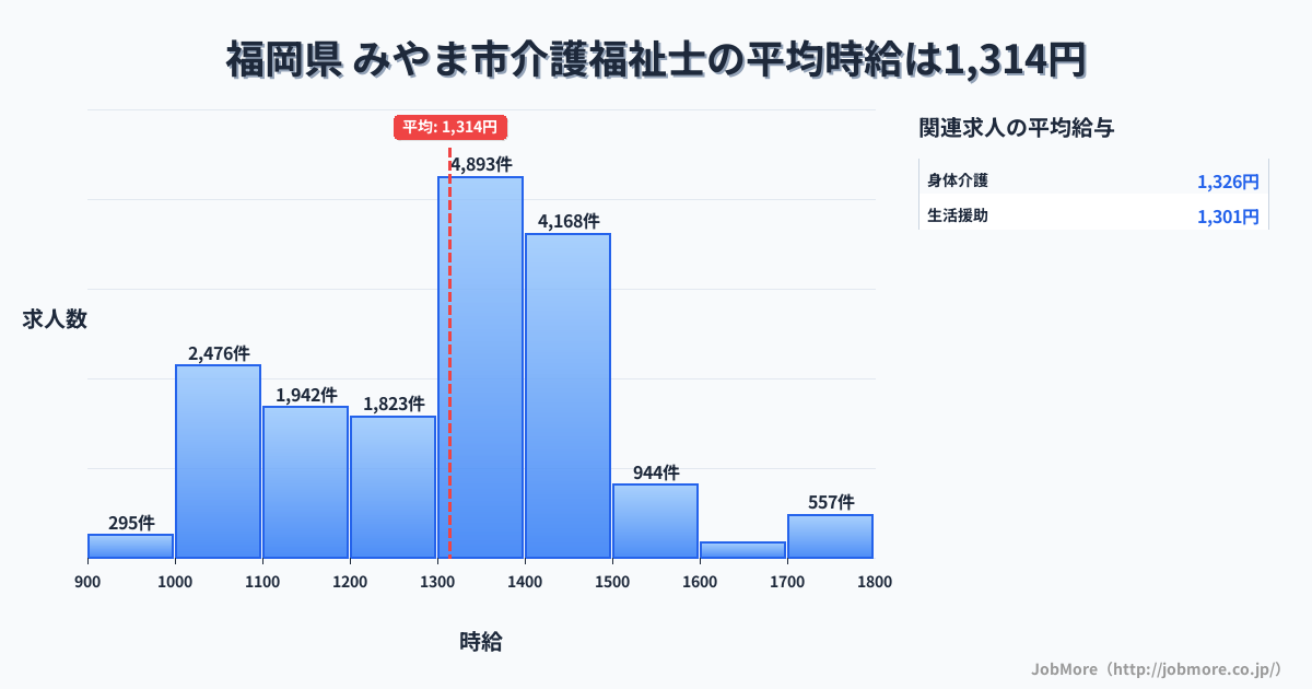 福岡県みやま市内の介護福祉士の平均時給は1,314円です。中央値は1,349円、最頻値は1,300円〜1,400円です。