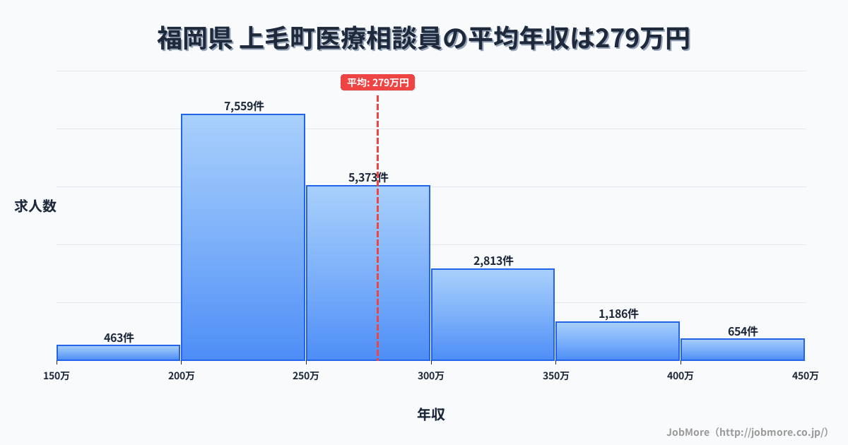 福岡県上毛町内の医療相談員の平均年収は278万円です。中央値は260万円、最頻値は200万円〜250万円です。