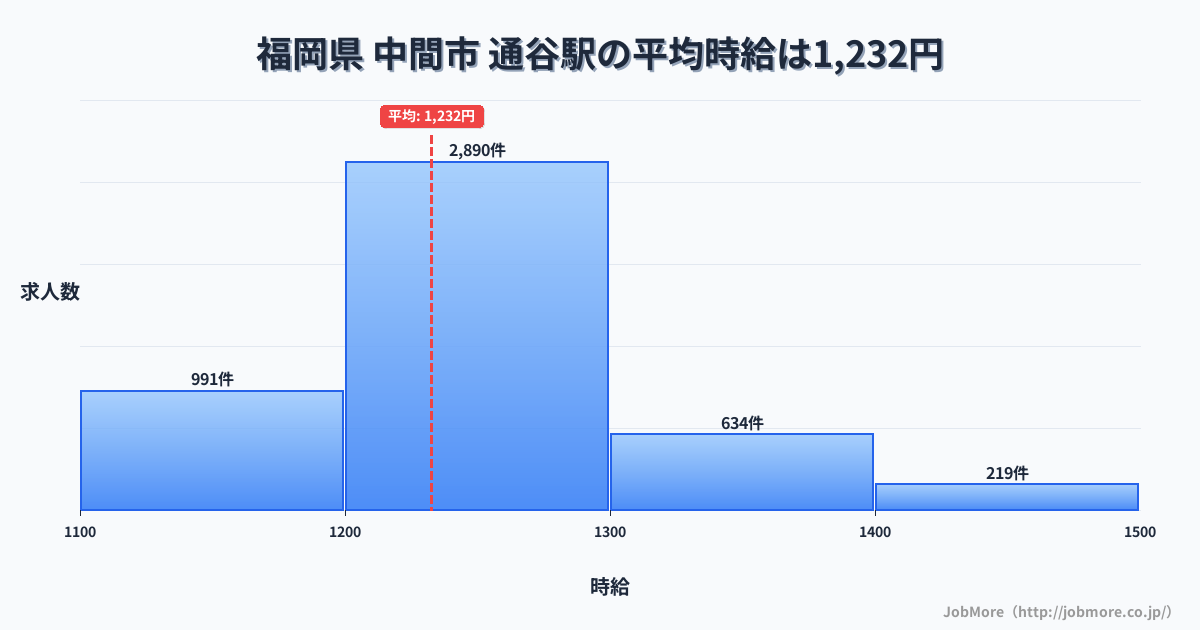 福岡県中間市通谷駅周辺の平均時給は1,219円です。中央値は1,166円、最頻値は1,000円〜1,100円です。