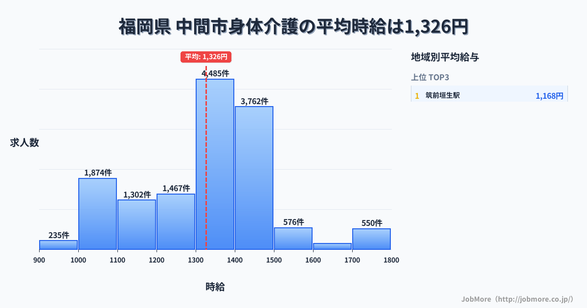 福岡県中間市内の身体介護の平均時給は1,327円です。中央値は1,350円、最頻値は1,300円〜1,400円です。