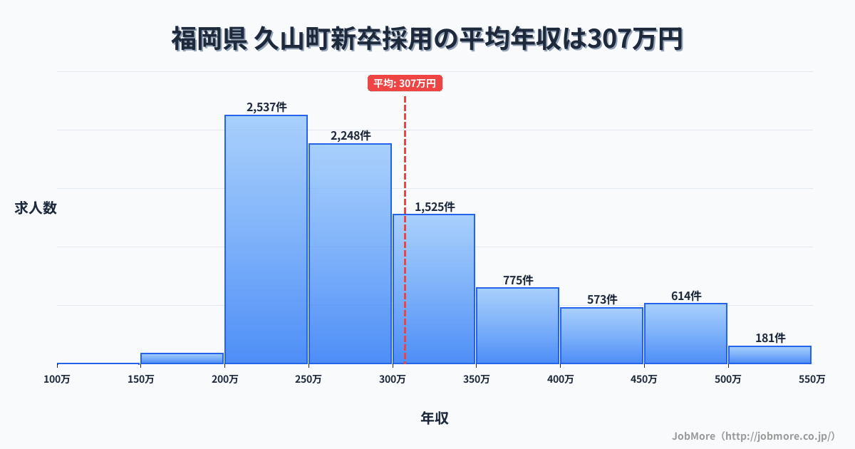 福岡県久山町内の新卒採用の平均年収は307万円です。中央値は281万円、最頻値は200万円〜250万円です。