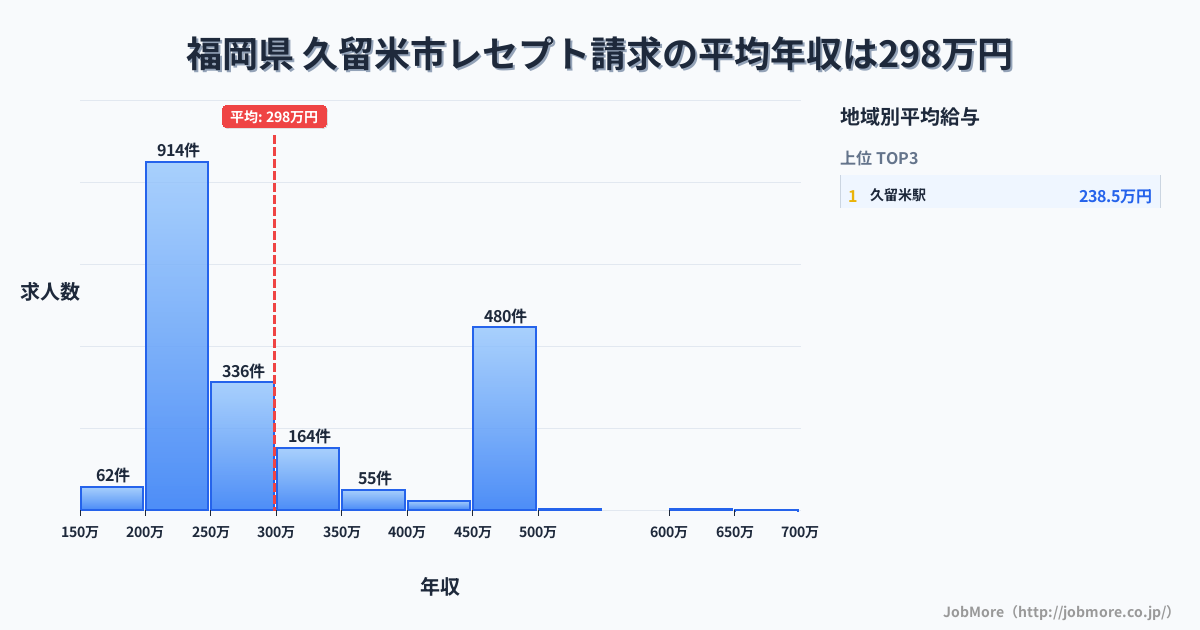 福岡県久留米市内のレセプト請求の平均年収は298万円です。中央値は253万円、最頻値は200万円〜250万円です。