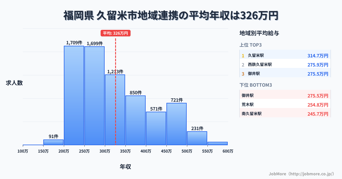 福岡県久留米市内の地域連携の平均年収は325万円です。中央値は299万円、最頻値は200万円〜250万円です。