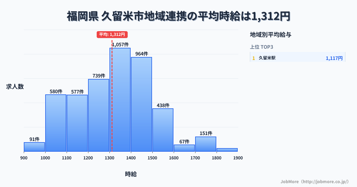 福岡県久留米市内の地域連携の平均時給は1,312円です。中央値は1,300円、最頻値は1,300円〜1,400円です。