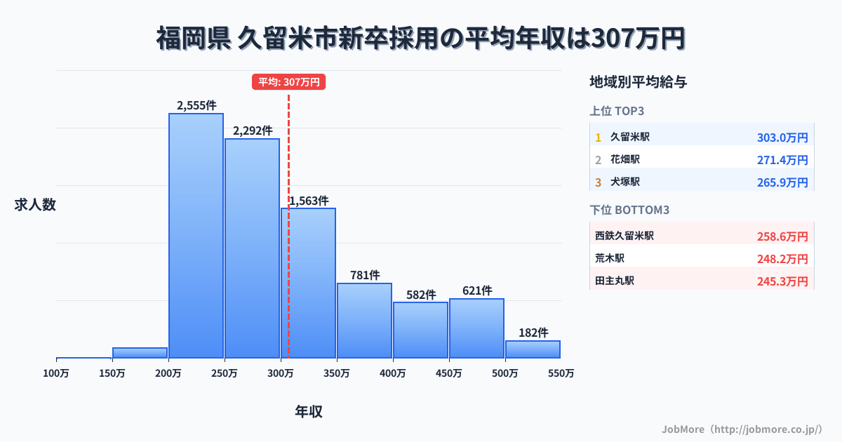 福岡県久留米市内の新卒採用の平均年収は307万円です。中央値は282万円、最頻値は200万円〜250万円です。