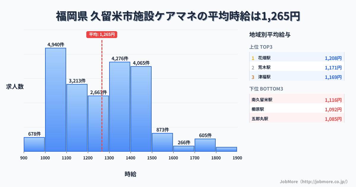 福岡県久留米市内の施設ケアマネの平均時給は1,265円です。中央値は1,246円、最頻値は1,000円〜1,100円です。