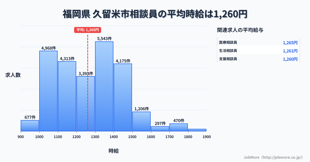 福岡県久留米市内の相談員の平均時給は1,259円です。中央値は1,250円、最頻値は1,300円〜1,400円です。