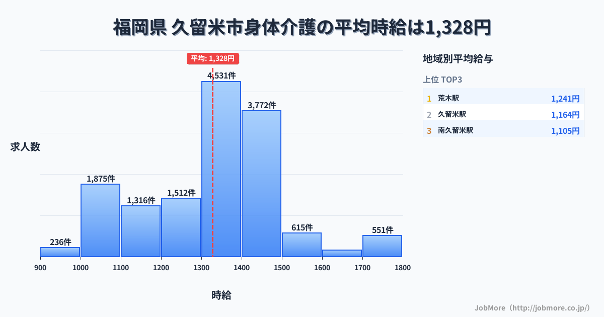 福岡県久留米市内の身体介護の平均時給は1,328円です。中央値は1,350円、最頻値は1,300円〜1,400円です。