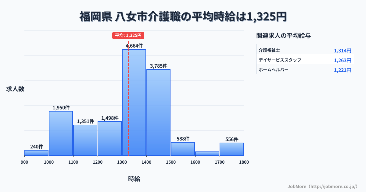福岡県八女市内の介護職の平均時給は1,325円です。中央値は1,350円、最頻値は1,300円〜1,400円です。