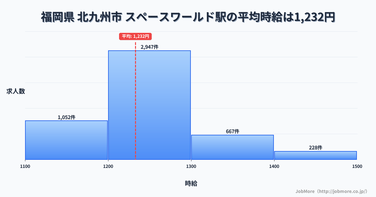 福岡県北九州市スペースワールド駅周辺の平均時給は1,233円です。中央値は1,199円、最頻値は1,000円〜1,100円です。