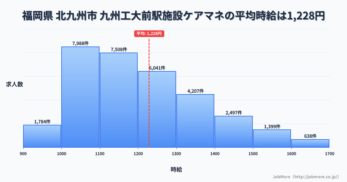 福岡県北九州市九州工大前駅周辺の施設ケアマネの平均時給は1,228円です。中央値は1,181円、最頻値は1,000円〜1,100円です。