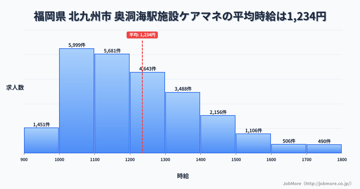 福岡県北九州市奥洞海駅周辺の施設ケアマネの平均時給は1,234円です。中央値は1,194円、最頻値は1,000円〜1,100円です。