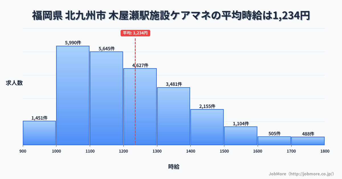 福岡県北九州市木屋瀬駅周辺の施設ケアマネの平均時給は1,234円です。中央値は1,194円、最頻値は1,000円〜1,100円です。