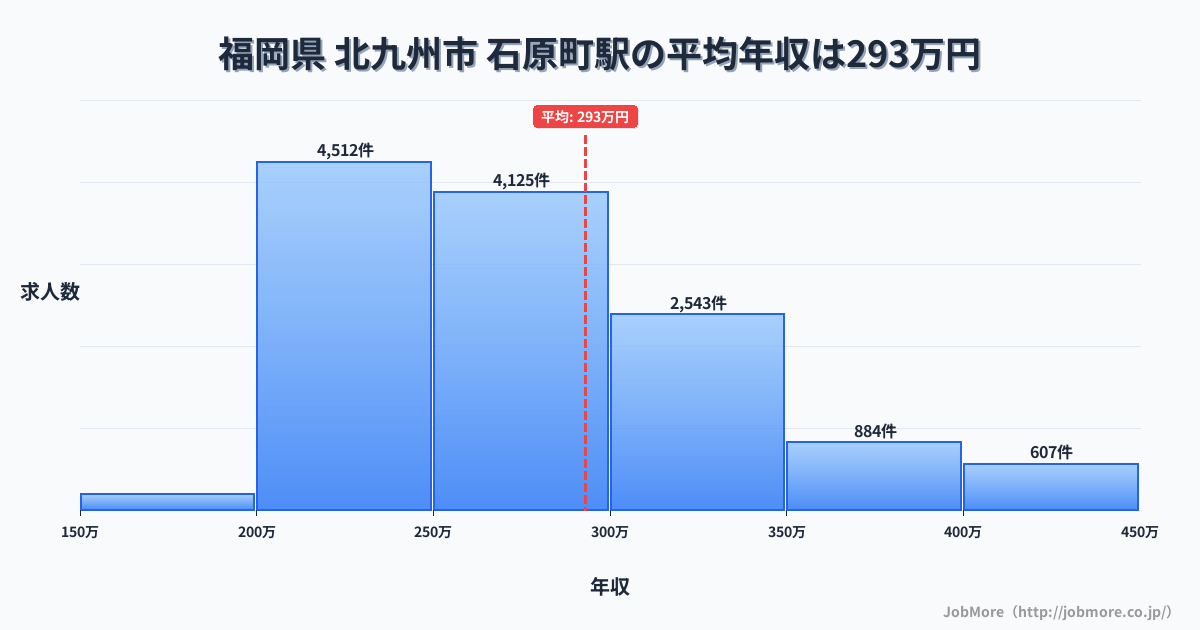 福岡県北九州市石原町駅周辺の平均年収は319万円です。中央値は286万円、最頻値は200万円〜250万円です。