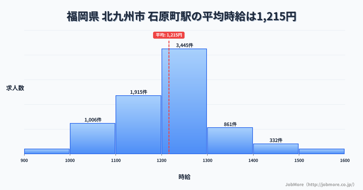 福岡県北九州市石原町駅周辺の平均時給は1,237円です。中央値は1,200円、最頻値は1,000円〜1,100円です。
