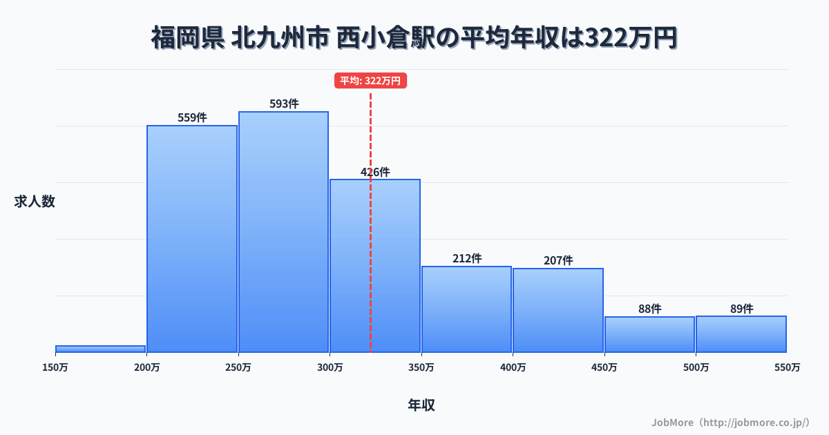 福岡県北九州市西小倉駅周辺の平均年収は277万円です。中央値は265万円、最頻値は200万円〜250万円です。
