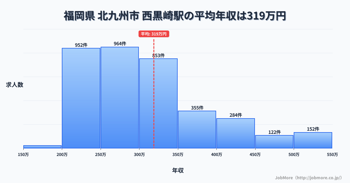 福岡県北九州市西黒崎駅周辺の平均年収は278万円です。中央値は266万円、最頻値は200万円〜250万円です。