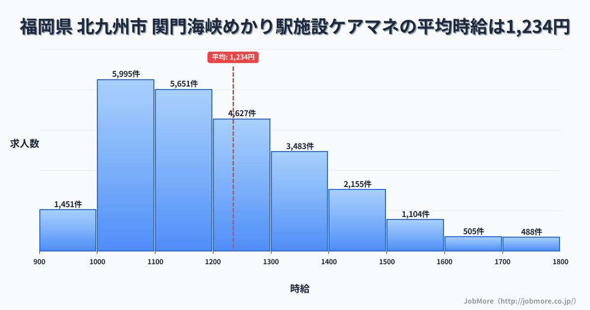 福岡県北九州市関門海峡めかり駅周辺の施設ケアマネの平均時給は1,234円です。中央値は1,194円、最頻値は1,000円〜1,100円です。
