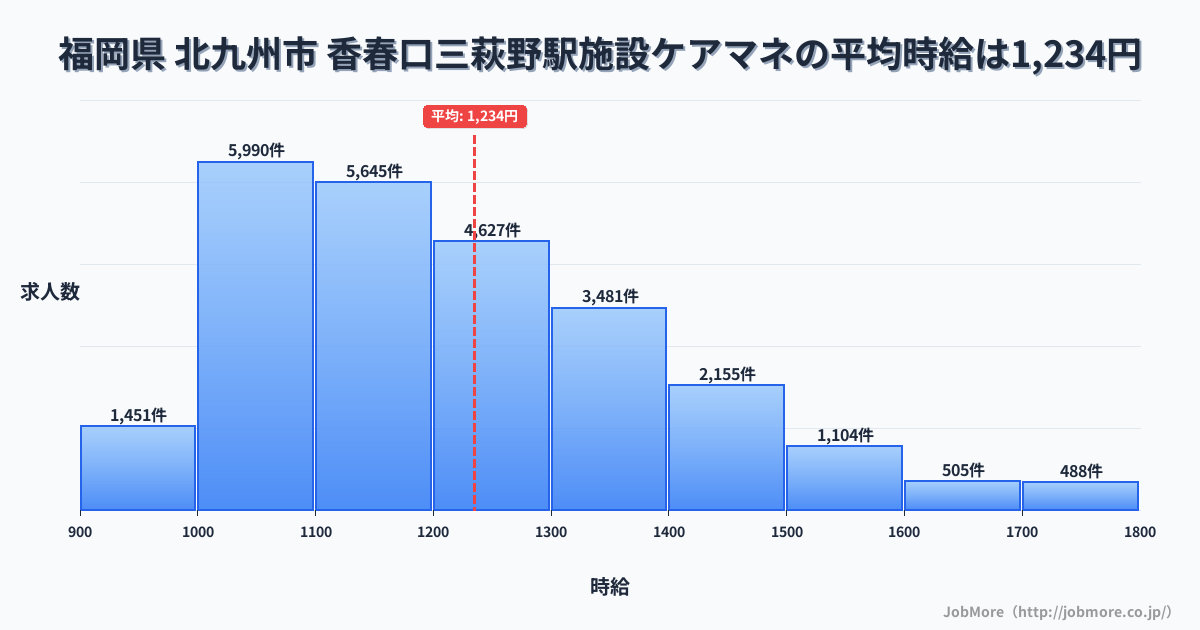 福岡県北九州市香春口三萩野駅周辺の施設ケアマネの平均時給は1,234円です。中央値は1,194円、最頻値は1,000円〜1,100円です。