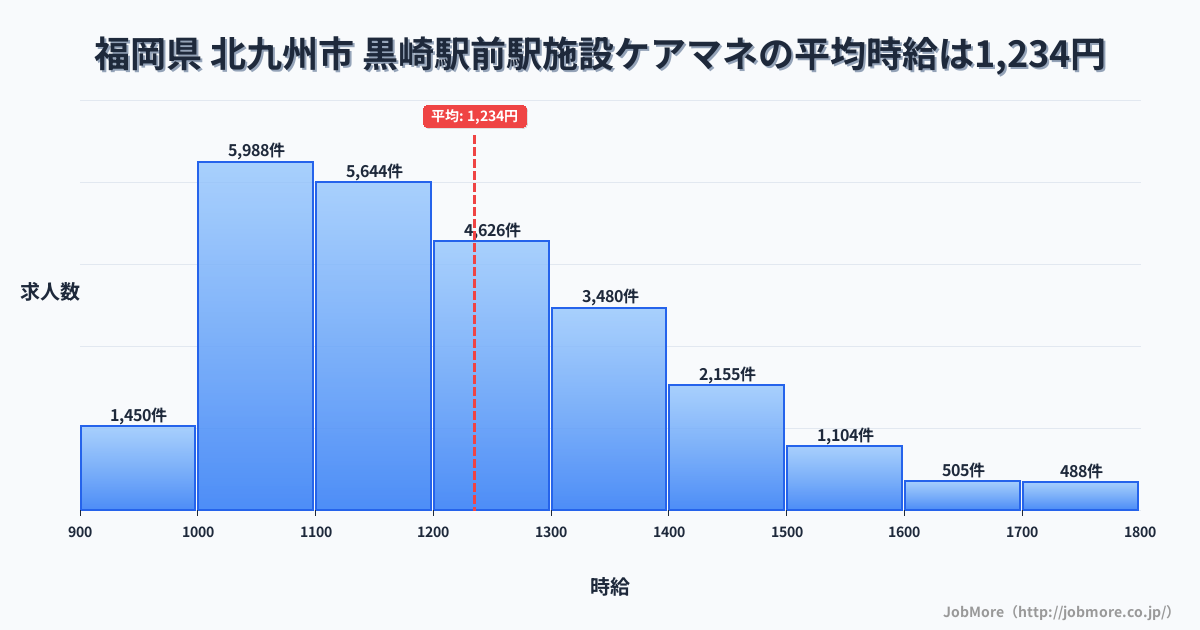 福岡県北九州市黒崎駅前駅周辺の施設ケアマネの平均時給は1,234円です。中央値は1,194円、最頻値は1,000円〜1,100円です。