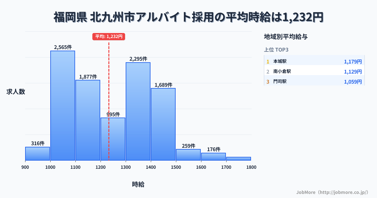 福岡県北九州市内のアルバイト採用の平均時給は1,232円です。中央値は1,200円、最頻値は1,000円〜1,100円です。