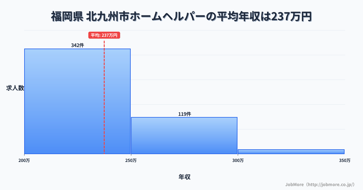福岡県北九州市内のホームヘルパーの平均年収は273万円です。中央値は270万円、最頻値は250万円〜300万円です。