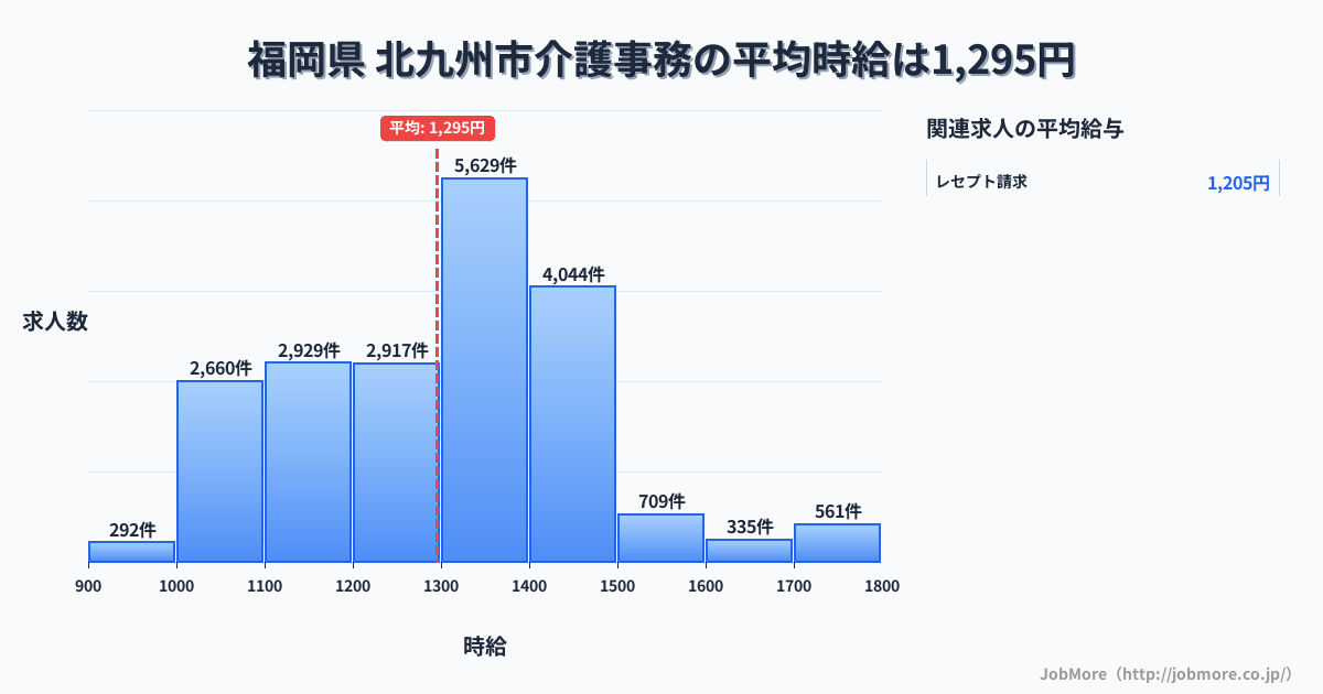 福岡県北九州市内の介護事務の平均時給は1,501円です。中央値は1,400円、最頻値は1,400円〜1,500円です。