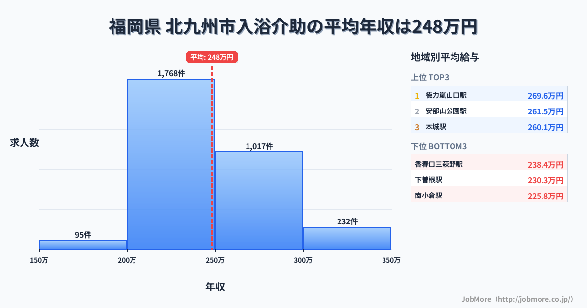 福岡県北九州市内の入浴介助の平均年収は248万円です。中央値は241万円、最頻値は200万円〜250万円です。