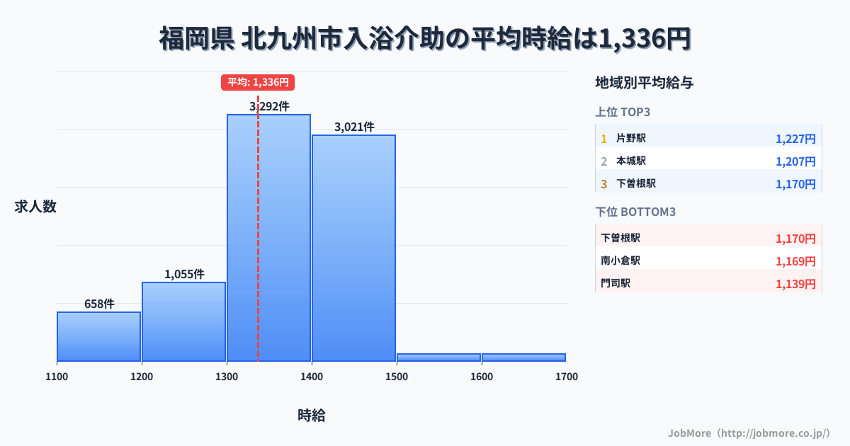 福岡県北九州市内の入浴介助の平均時給は1,336円です。中央値は1,350円、最頻値は1,300円〜1,400円です。