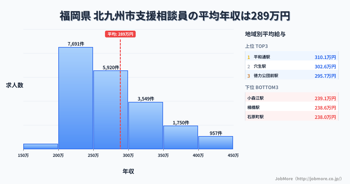 福岡県北九州市内の支援相談員の平均年収は287万円です。中央値は265万円、最頻値は200万円〜250万円です。