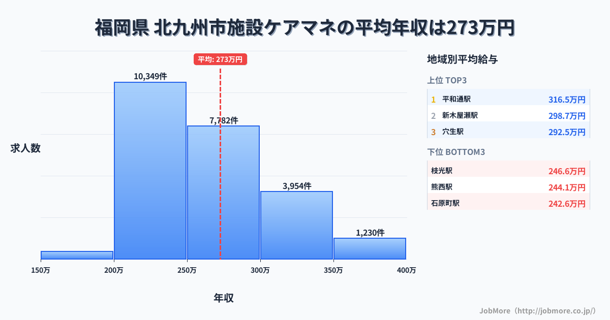 福岡県北九州市内の施設ケアマネの平均年収は272万円です。中央値は258万円、最頻値は200万円〜250万円です。