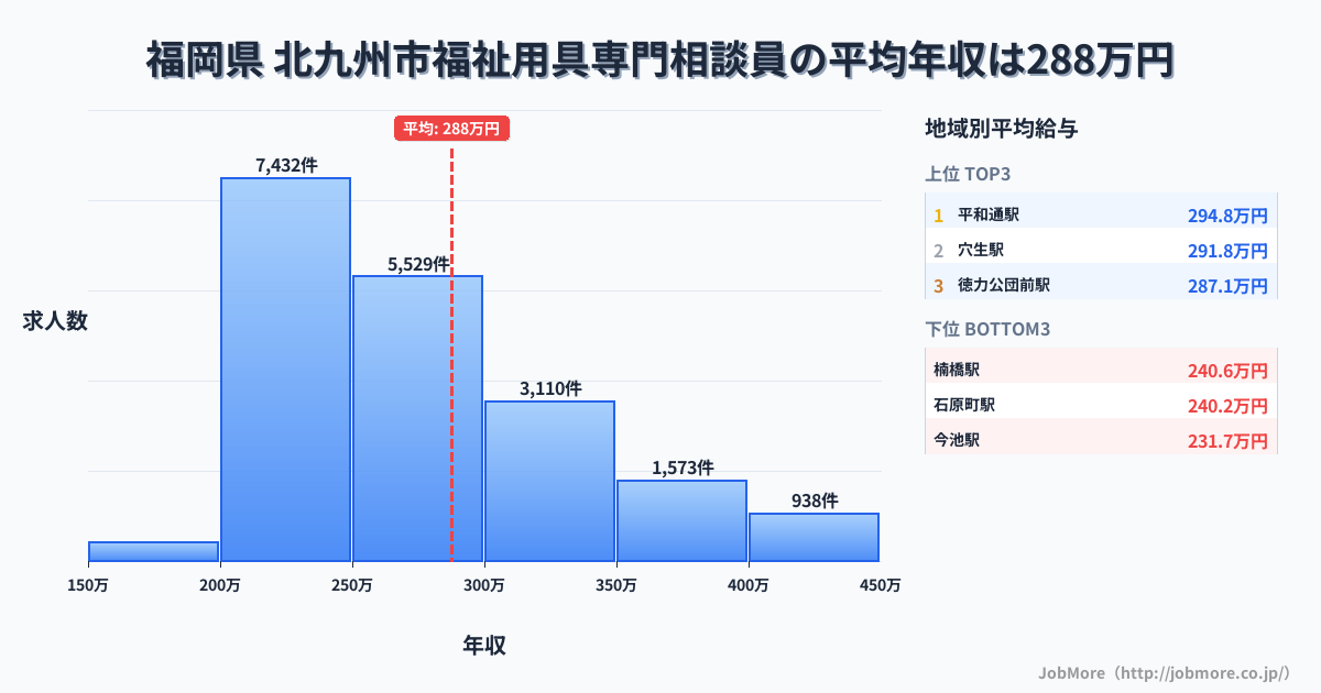 福岡県北九州市内の福祉用具専門相談員の平均年収は287万円です。中央値は264万円、最頻値は200万円〜250万円です。