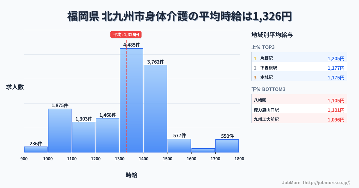 福岡県北九州市内の身体介護の平均時給は1,326円です。中央値は1,350円、最頻値は1,300円〜1,400円です。